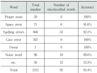 Table 7. Accuracy of unknown word classifier