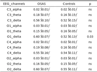Table 4. Comparison of relative potency of EEG spectra from  OSAS and controls 