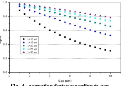 Figure  3  shows  the  calculated  electrostatic  forces  component      per  unit  height  of  FE  models  and  comb-drive