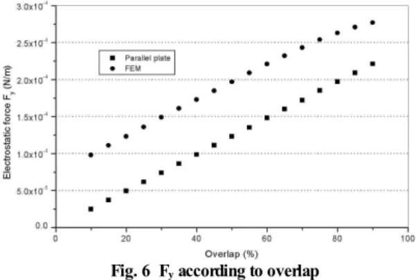 Fig. 6  F y  according to overlap