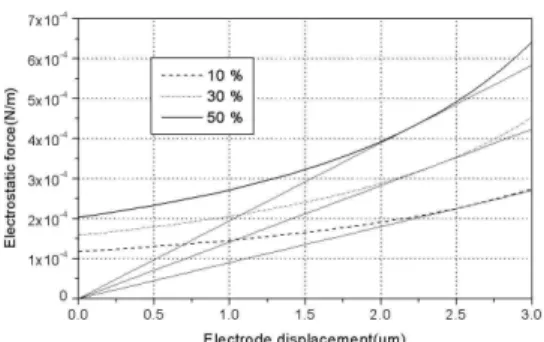 Fig. 9  Electrostatic force according to actuation scheme