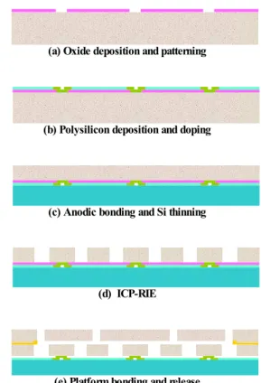 Fig. 14 Fabrication process