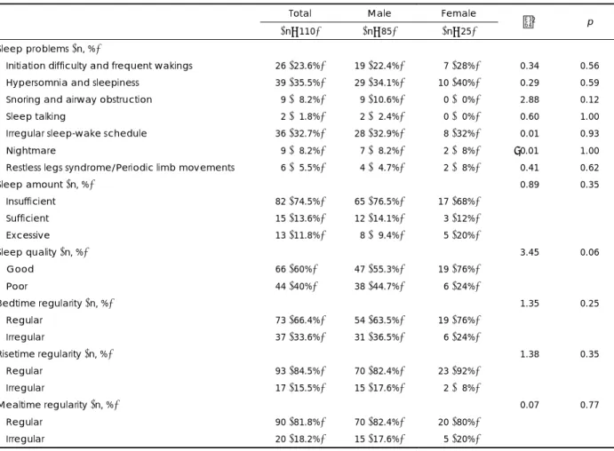 Table 2. Subjective sleep problems of the medical students