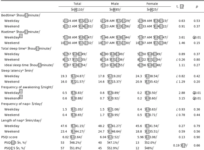 Table 3. Sleep patterns of the medical students   
