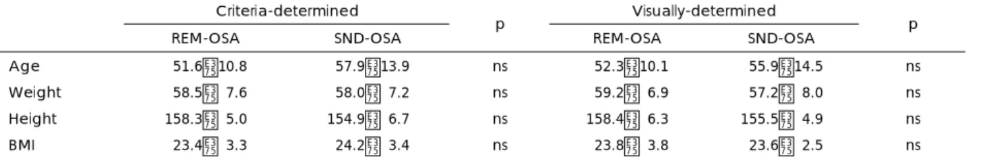 Fig. 1. Comparison of the number of REM-OSA and SND-OSA  accor-ding to OSAS severity. 