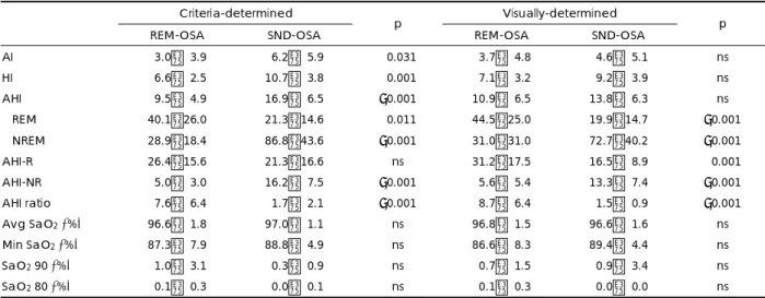 Table 4. Comparison of sleep architecture variables between REM-OSA and SND-OSA groups 