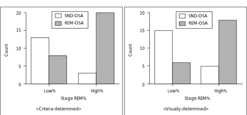 Fig. 2. Comparison of the number of REM-OSA and SND-OSA  accor-ding to Stage REM%. 