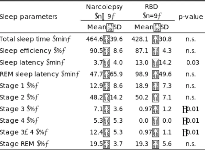 Table 1. Demographic data of the study subjects  Narcolepsy  (n=9)  RBD  (n=9)  Demographic data  Mean±SD Mean±SD  p-value  Age  025.9±11.5  057.9±12.1  <0.01  Body weight  070.9±14.9  063.9±10.3 n.s