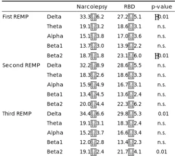 Table 3. Differences of frequency band percentages between narcolepsy and RBD in total REM sleep period 