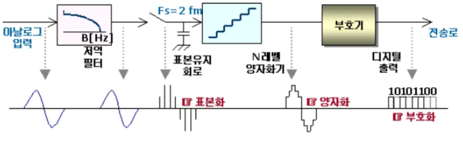 그림 3.1 PCM 신호처리 계통도
