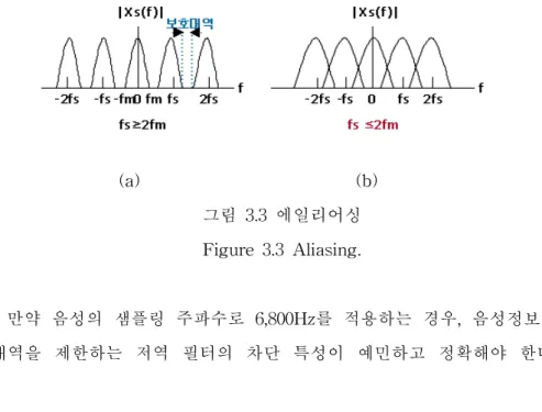 그림 3.2 표본화 Figure 3.2 Sampling. 다. 즉, 임의의신호를 1/(2fm)초의 시간간격(Ts)마다 표본화하면 그 표 본화된 값으로부터 원래의 아날로그 신호를 완전히 복원할 수 있다