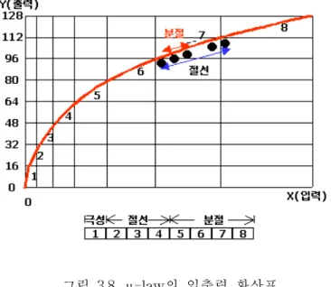 Figure 3.8 μ -law input and output conversion table.