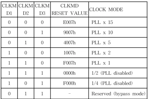 표 3.2 리셋 상태에서의 클록 상태 세팅 Table 3.2 Clock Mode Setting at Reset.