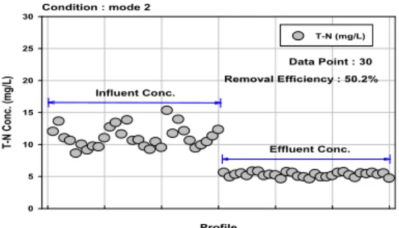 Table 1 Removal efficiency of mode 1 Constituents Influent (max~min) Effluent (max~min) Removal(%) (max~min) T-N, mg/L 11.2 (13.5~9.5) 7.17 (8.52~6.3) 35.5 (45.6~26.3) ProfileT-N Conc