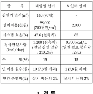 Table 7 Comparison of operating expenditure (2) 항 목 태양열 설비 보일러 설비 집열기 면적(m 2 ) 140 (70매)  -설치비용(천원) 98,000 (700천원/m 2 ) 2,000 시스템 효율(%) 47.6 (실측치) 85 경사면일사량 (kcal/day) 3,200 (실측치) (일일 집열 열량 : 213,248) 8,700 kcal/L (일일 필요 등유량: 29L) 수 명(년) 15 15 연 이용 월수(월) 1