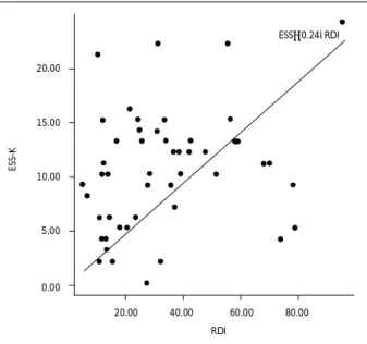 Fig. 3. Correlation of respiratory disturbance index scores and scores of epworth sleepiness scale-korean version in the more depressive group