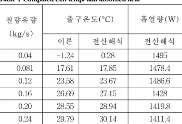 Table 1 Computed exit temp. and absorbed heat