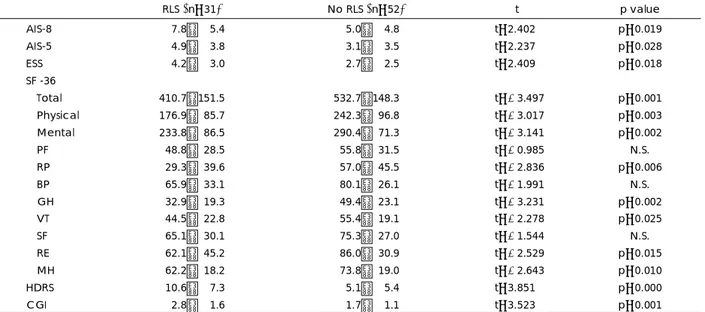 Table 3. Comparisons of clinical variables between patients with and without RLS 