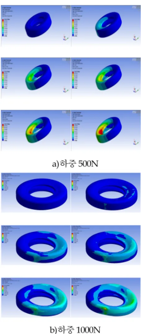 Fig. 5 Stress-strain diagram using a Mooney-Rivlin model