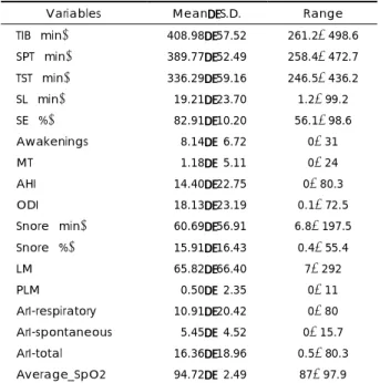 Table 2. Polysomnographic data in the right-handed subjects  with primary sleep disorders (n=22) 
