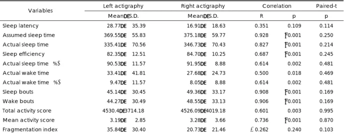 Table 3. Correlation and comparison between left and right actigraphic data of the right-handed subjects with primary sleep  disorders (n=22) 