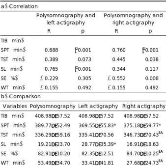 Table 4. Correlation and comparison between each actigra- actigra-phic and polysomnograactigra-phic data of the right-handed subjects with primary sleep disorders (n=22) 