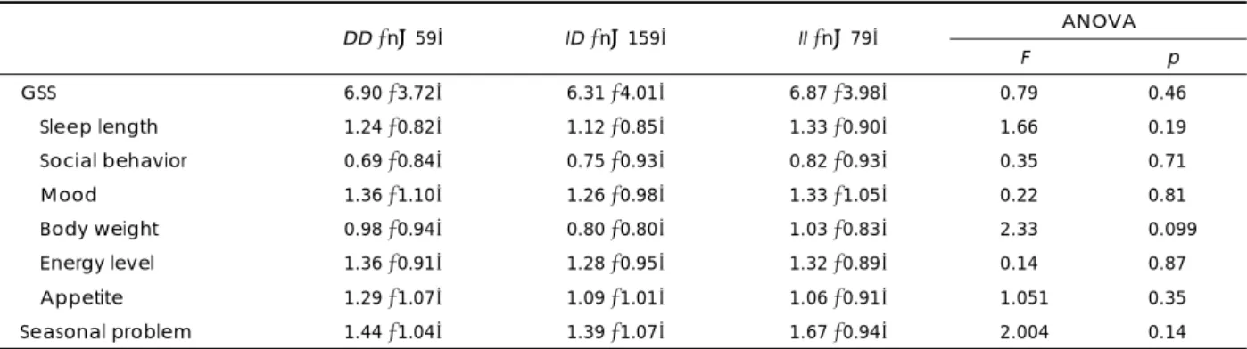 Table 1. Seasonal mood and behavior patterns among ACE I/D genotypes by ANCOVA with sex as a covariate  ANOVA  DD (n=59)  ID (n=159)  II (n=79)  F p  GSS 6.90  (3.72) 6.31  (4.01) 6.87  (3.98) 0.790 0.460  Sleep length  1.24 (0.82) 1.12  (0.85) 1.33  (0.90
