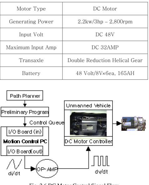 Table 2.1 Traction System Specific Feature 