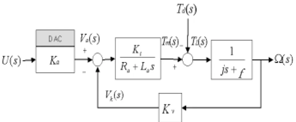 Fig. 2.8 shows the system block diagram of transfer function of  Eq. 2.13. 