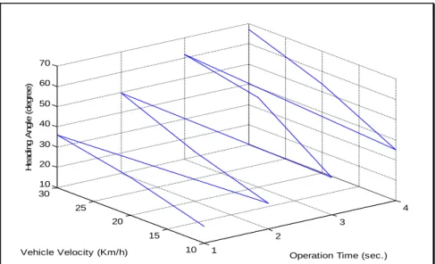 Fig. 2.16 Characteristic Graph of Steering System (CCW) 