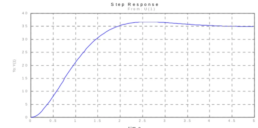 Fig. 2.19 Simulation Result of Transfer Function 
