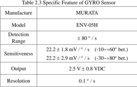 Table 2.3 Specific Feature of GYRO Sensor  Manufacture MURATA  Model ENV-05H  Detection  Range  ± 80 ° / s  Sensitiveness 22.2 ± 1.8 mV / ° / s    (-10~+60° bet.)  22.2 ± 2.9 mV / ° / s    (-30~+80° bet.)  Output  2.5 V ± 0.8 VDC  Resolution  0.1 ° / s 