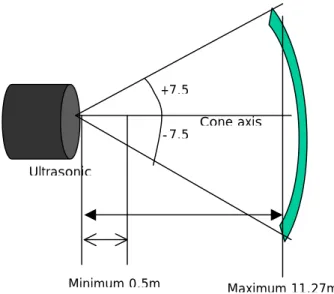 Fig. 2.24 Conic Detecting Field of Ultrasonic Sensor  F R O N T R E A RL E F T   S I D E R I G H T   S I D EL a s e r   S e n s o rU lt r a s   S o n ic   S e n s o r1 0 - 1 0 0 [ m ]1 4 °1 4 °1 4 ° 1 4 °1 4 °1 4 °1 4 ° F R O N TR E A RL E F T   S I D E R 