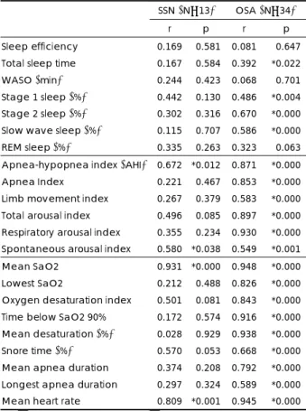 Table 2. Correlations between first half and second half of sleep  in each group 
