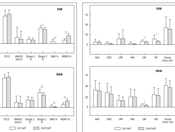 Fig. 1. Comparison of sleep architecture between first half and second half of sleep in each group