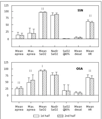 Table 3. Mean differences of sleep related variables between  split halves of night in SSN and OSA patents 