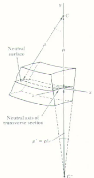 Fig. 2 Schematic diagram of the anticlastic curvature in a  bending[2] 2.2  유한요소  해석 소성구간에서의  유동응력을  구하기  위하여  소재 의  인장시험을  수행하였다
