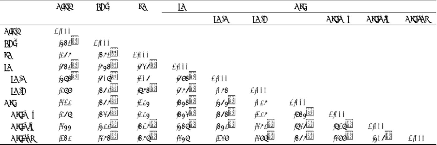 Table 1. Partial correlation coefficients adjusted by age within AIS-8, BDI - , SA, TA, and ASI