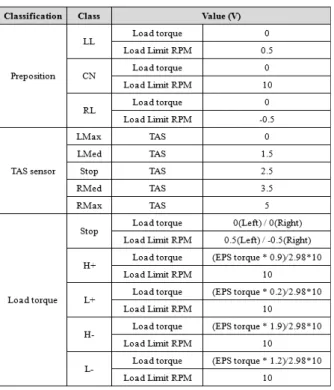 Fig. 10. Double permutation test analysisTable 3. Physical values of classes