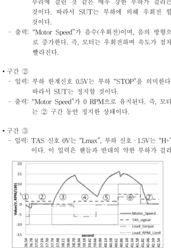 Table 5. Left extreme position test scenario