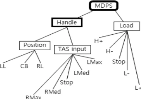 Fig. 7. Reconstructed classification tree2) 분류 트리 재구성 SUT를  모델링하여  생성한  분류  트리  Fig.  5를  그대로  사용하여  테스트  케이스를  생성할  경우  매우  많은  테스트  케이스가  생성된다