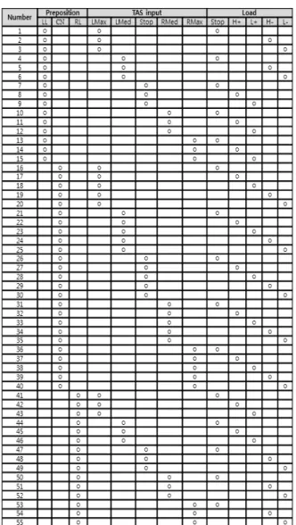 Table 2. Base test cases 각각의  55개의  테스트  케이스는  핸들을  한쪽  방향으로  돌 리거나,  바퀴에  힘이  작용해  부하가  생기는  단편적인  의미 만  가지고  있다