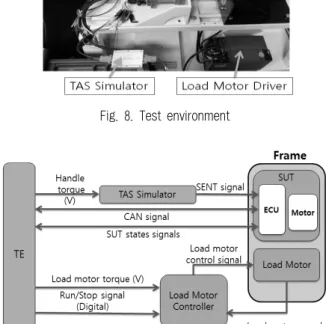 Fig. 9. Test environment block diagram