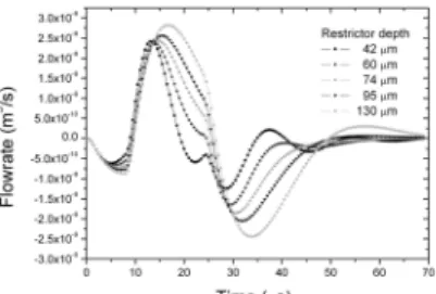 Fig. 6 Waveforms of the driving voltages signal applied to the  inkjet head