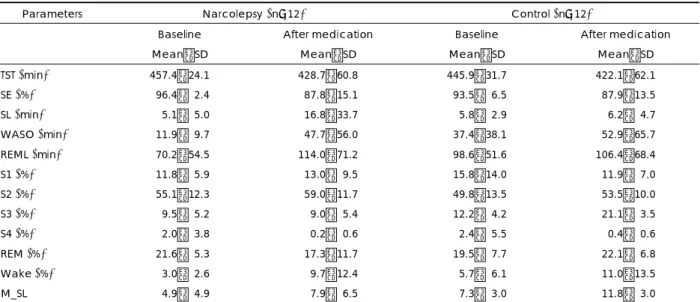 Fig. 1. Comparison of sleep latency (SL) from multiple sleep la- la-tency tests between baseline and after medication in  narco-lepsy and control