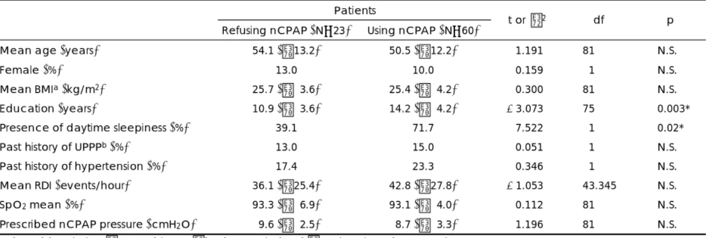Table 2. Comparison of patients refusing nCPAP after nCPAP titration compared with patients using nCPAP at home  Patients 
