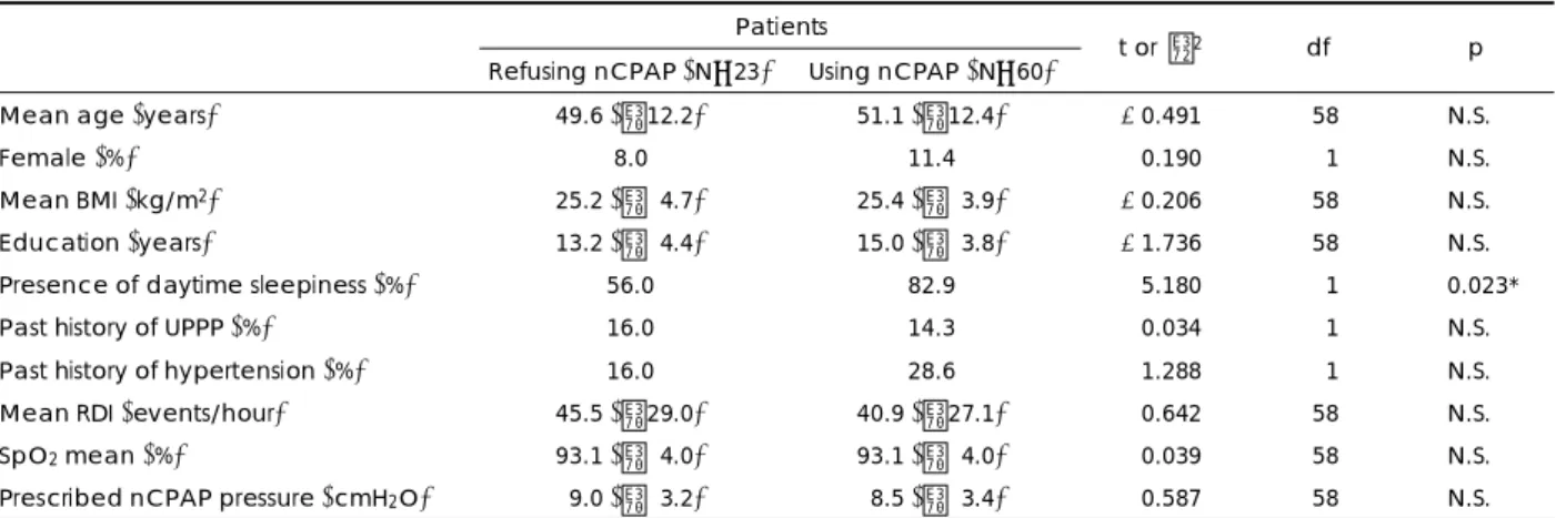 Table 3. Baseline data on patients using nCPAP more than 6 months compared with patients using nCPAP less than 6 months Patients 