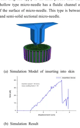 Fig. 1 show the micro needle fabrication  process. As illustrated in Fig. 1 (2) PR coating  (AR-N 4400 series PR), spin coater rotate  250~400rpm during 10s then 10~30μm thickness  PR coated