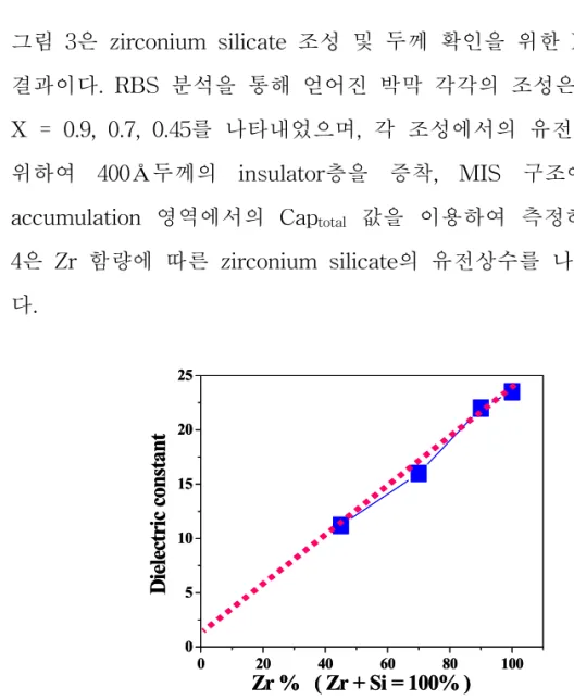그림  3은  zirconium  silicate  조성  및  두께  확인을  위한  RBS  분석 결과이다.  RBS  분석을  통해  얻어진  박막  각각의  조성은  Zr X Si 1-X O y     X  =  0.9,  0.7,  0.45를  나타내었으며,  각  조성에서의  유전상수  측정을  위하여  400Å두께의  insulator층을  증착,  MIS  구조에서  strong  accumulation  영역에서의  Cap total   