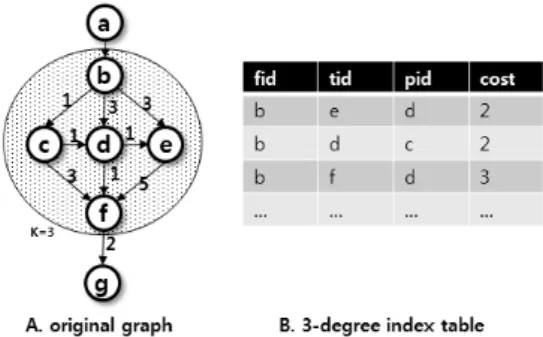 Fig. 2. Example of 3-degree index table